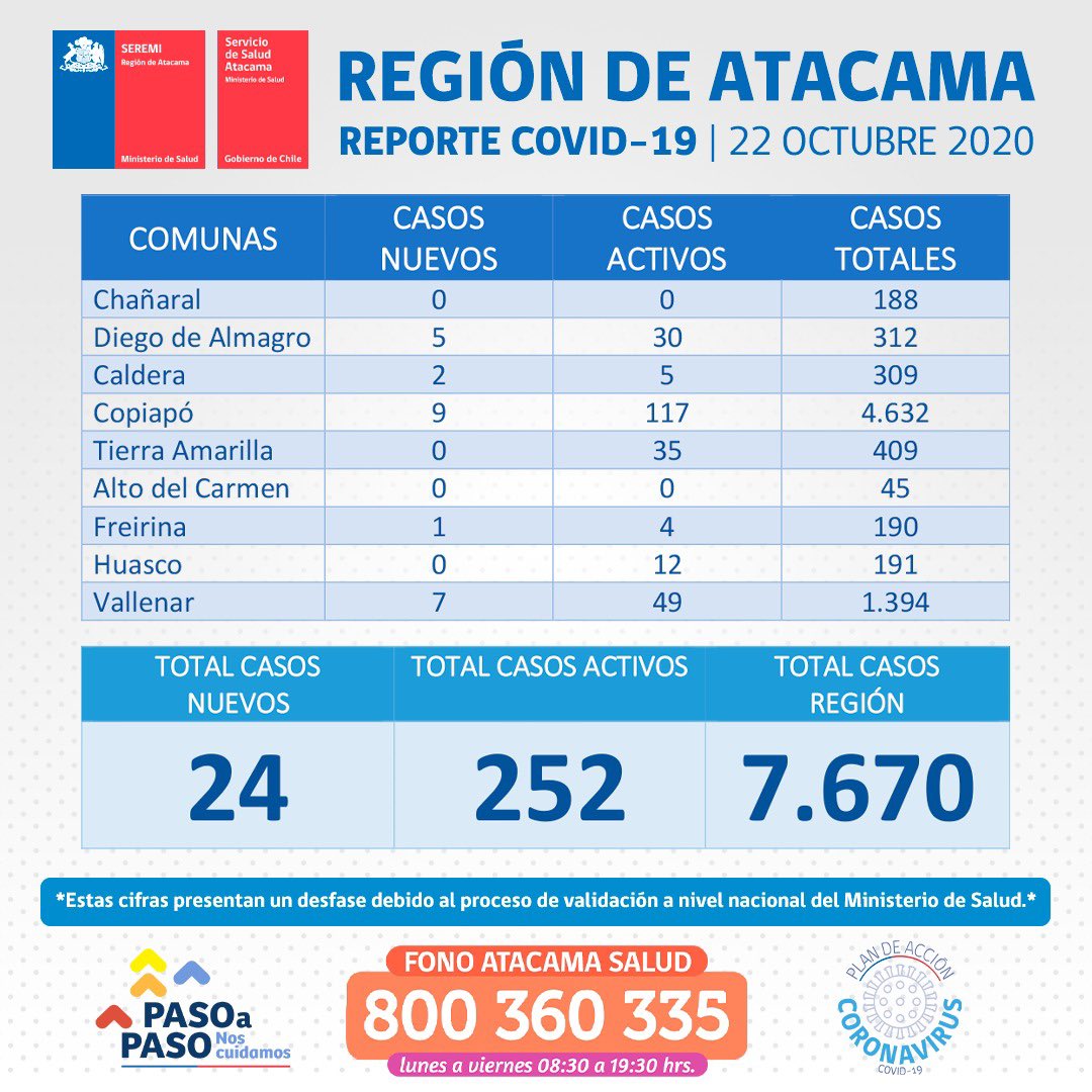 (EXTRA) 24 nuevos casos de covid19 se reportan hoy en Atacama con un