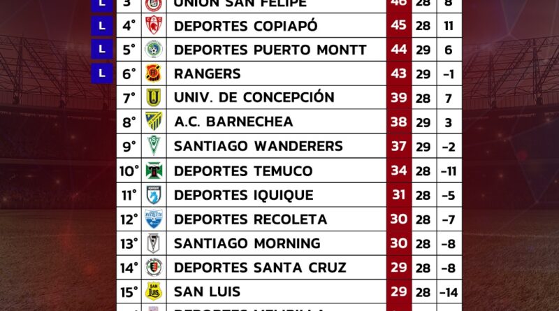 Así Están Las Posiciones En La Primera B Tras La Fecha 30 Diario Chañarcillo 